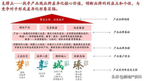 萬科地產 以研發設計為引擎，以產品研究為基石，構建全產品線打造與營銷策劃的整合實踐