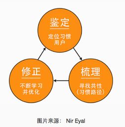 app 的成癮性設(shè)計(jì) 海外市場病毒營銷